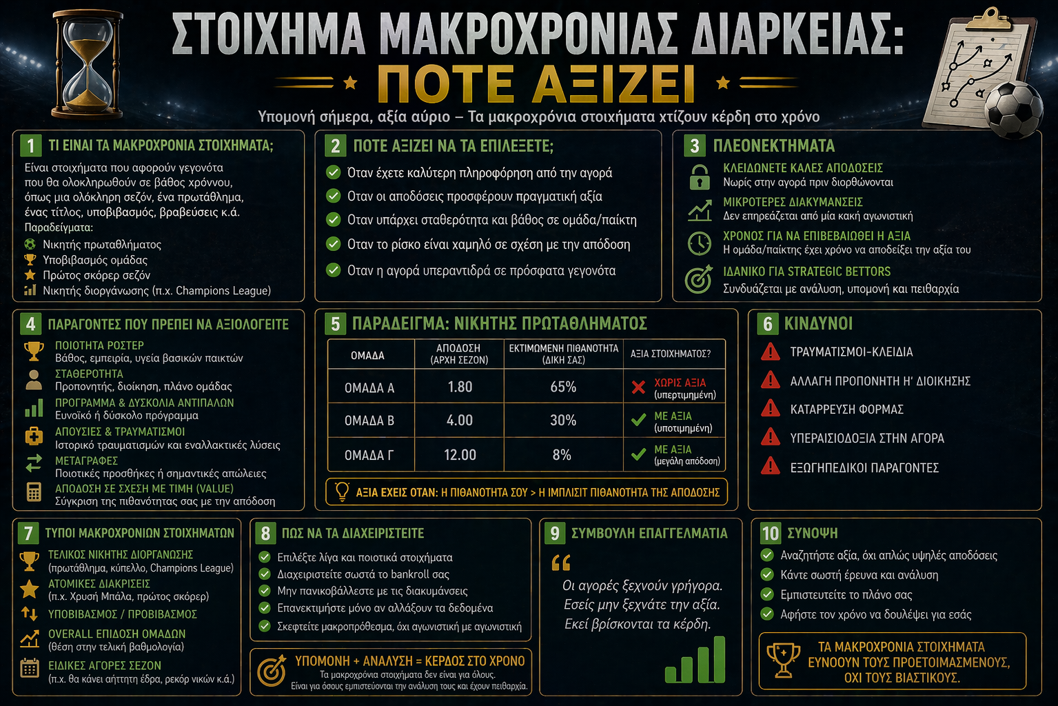 Στοίχημα μακροχρόνιας διάρκειας: πότε αξίζει πραγματικά