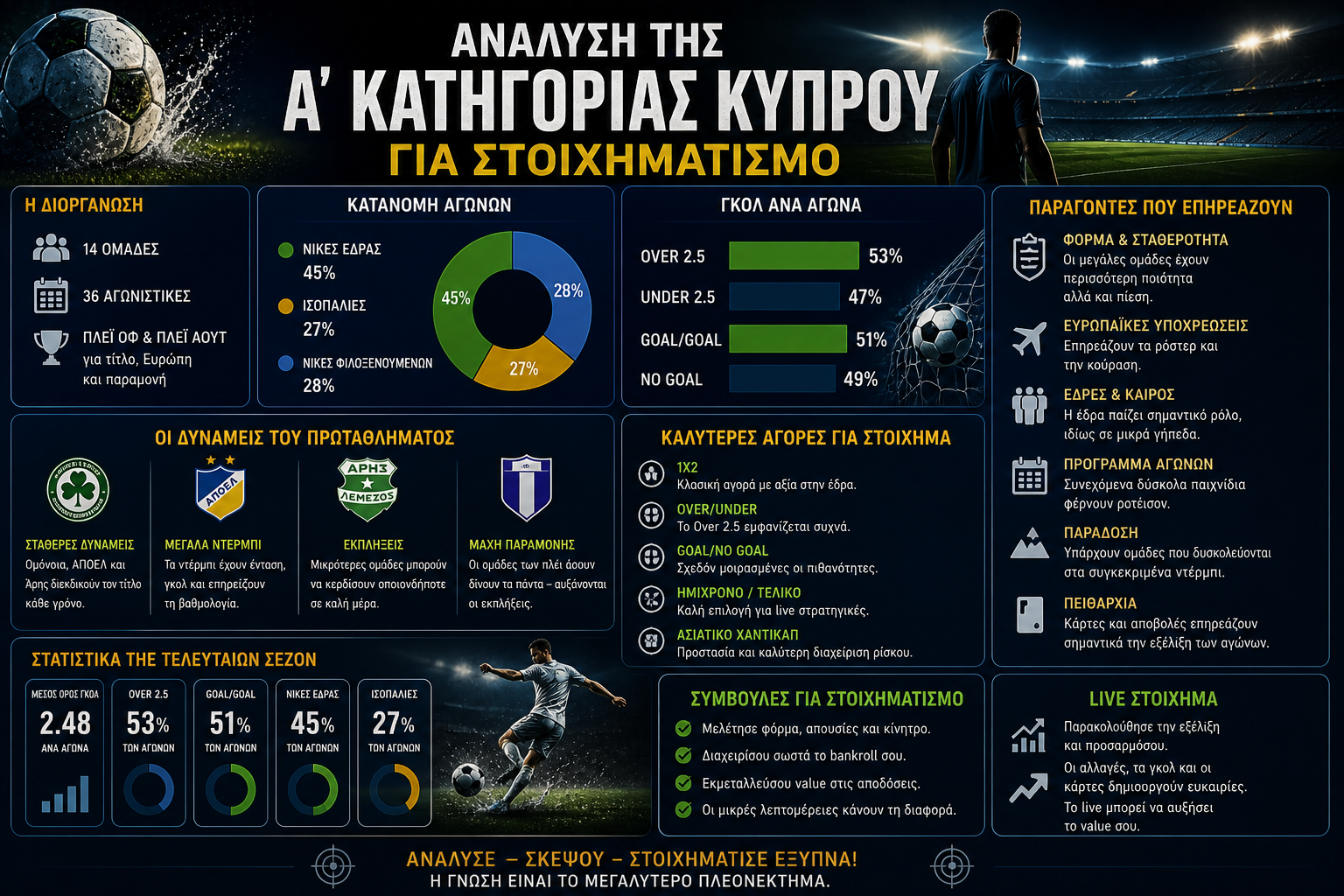 Ανάλυση της Α’ Κατηγορίας Κύπρου για στοιχηματισμό